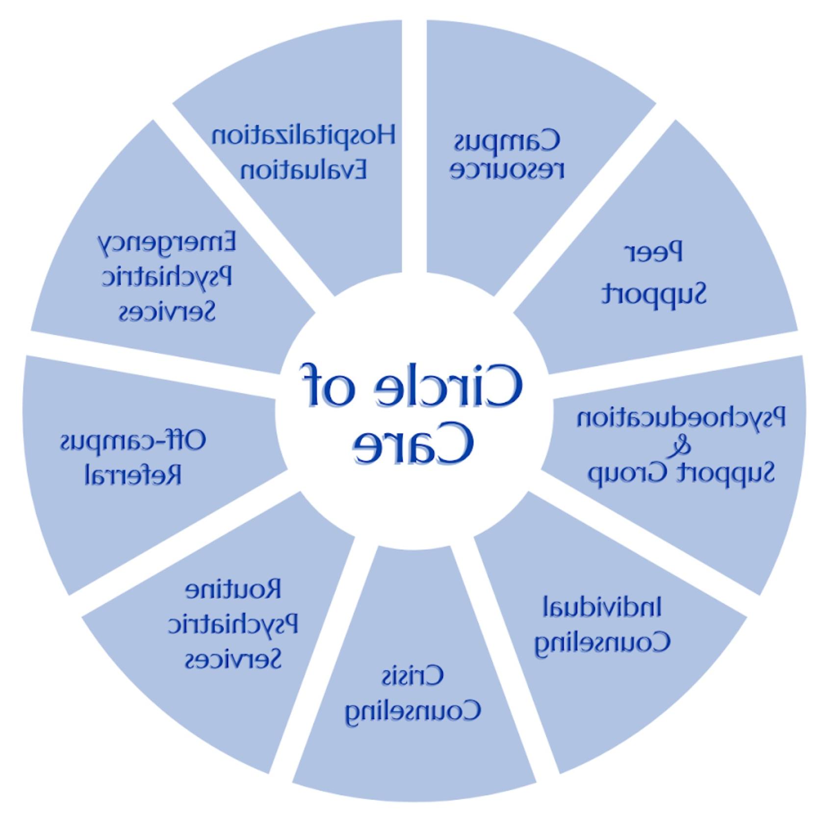 Image of the UCC Circle of Care model. For assistance with this graphic, please email shontay.kimmins@health.veosonica.com